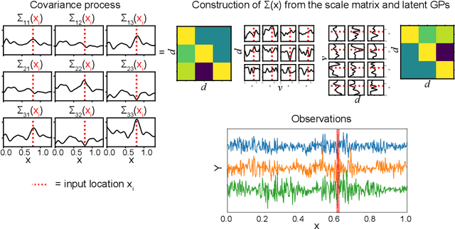 Figure 1 for Robust Inference of Dynamic Covariance Using Wishart Processes and Sequential Monte Carlo