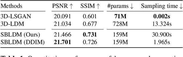 Figure 2 for 3D MRI Synthesis with Slice-Based Latent Diffusion Models: Improving Tumor Segmentation Tasks in Data-Scarce Regimes