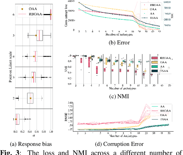 Figure 3 for Modeling Human Responses by Ordinal Archetypal Analysis