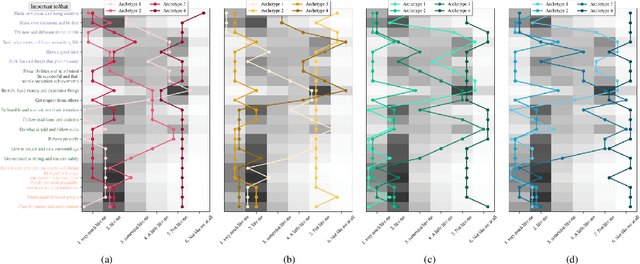 Figure 4 for Modeling Human Responses by Ordinal Archetypal Analysis