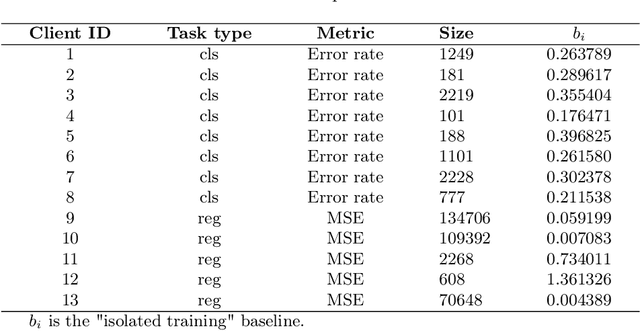 Figure 2 for Tailored Federated Learning: Leveraging Direction Regulation & Knowledge Distillation