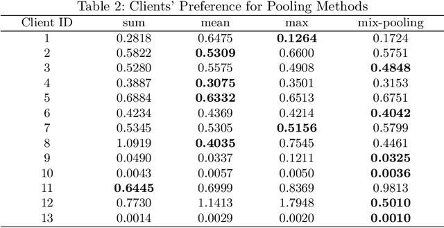 Figure 4 for Tailored Federated Learning: Leveraging Direction Regulation & Knowledge Distillation