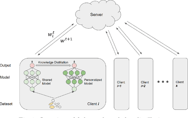 Figure 1 for Tailored Federated Learning: Leveraging Direction Regulation & Knowledge Distillation