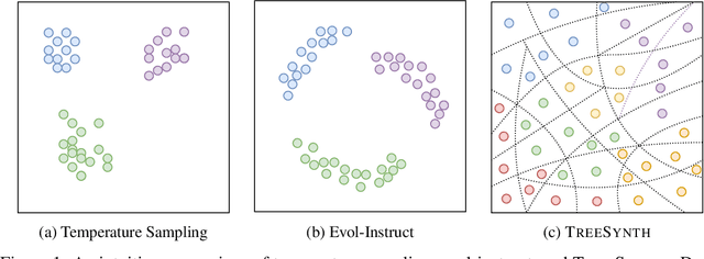 Figure 1 for TreeSynth: Synthesizing Diverse Data from Scratch via Tree-Guided Subspace Partitioning