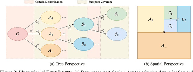 Figure 3 for TreeSynth: Synthesizing Diverse Data from Scratch via Tree-Guided Subspace Partitioning