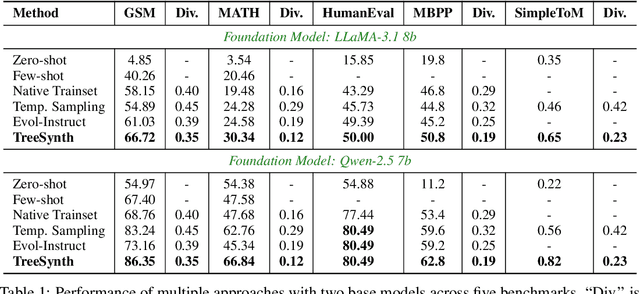 Figure 2 for TreeSynth: Synthesizing Diverse Data from Scratch via Tree-Guided Subspace Partitioning