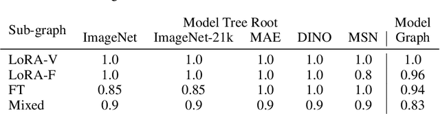 Figure 2 for On the Origin of Llamas: Model Tree Heritage Recovery