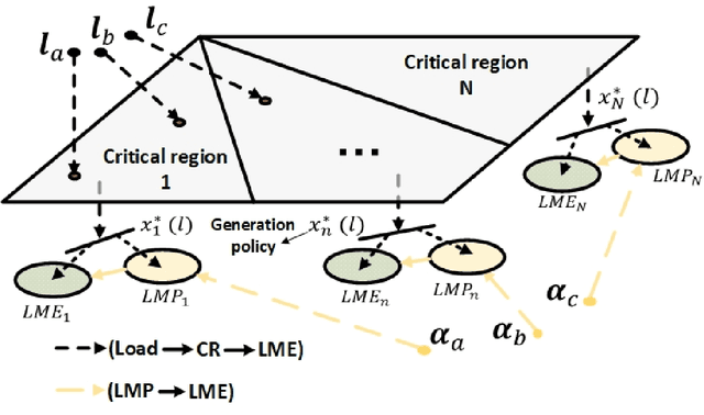 Figure 1 for Is Locational Marginal Price All You Need for Locational Marginal Emission?
