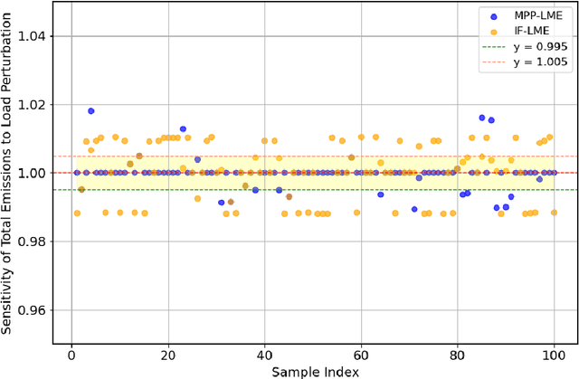 Figure 3 for Is Locational Marginal Price All You Need for Locational Marginal Emission?