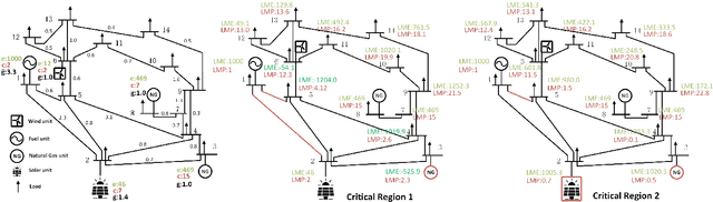 Figure 4 for Is Locational Marginal Price All You Need for Locational Marginal Emission?