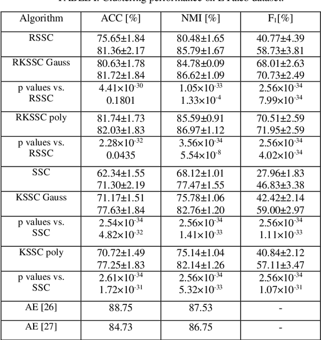 Figure 1 for Robust Kernel Sparse Subspace Clustering
