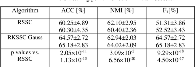 Figure 2 for Robust Kernel Sparse Subspace Clustering