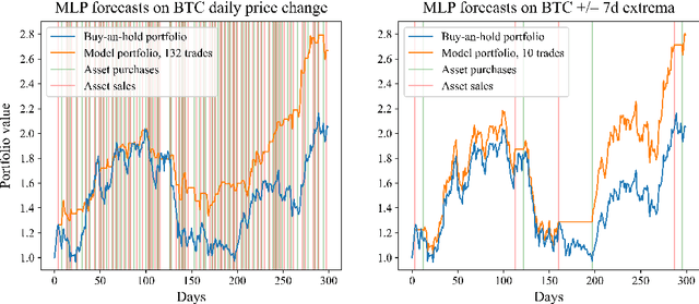 Figure 4 for Forecasting Cryptocurrency Prices Using Deep Learning: Integrating Financial, Blockchain, and Text Data
