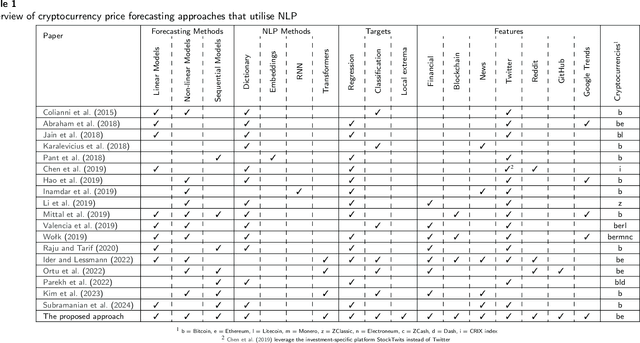 Figure 1 for Forecasting Cryptocurrency Prices Using Deep Learning: Integrating Financial, Blockchain, and Text Data