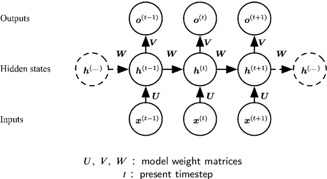 Figure 2 for Forecasting Cryptocurrency Prices Using Deep Learning: Integrating Financial, Blockchain, and Text Data