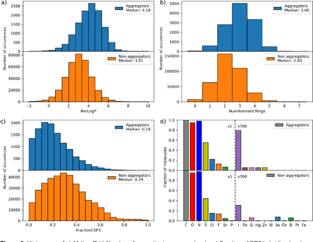 Figure 3 for Mitigating Molecular Aggregation in Drug Discovery with Predictive Insights from Explainable AI