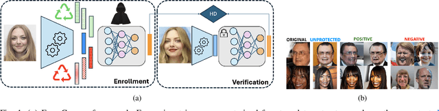 Figure 1 for FaceCloak: Learning to Protect Face Templates