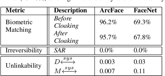 Figure 2 for FaceCloak: Learning to Protect Face Templates
