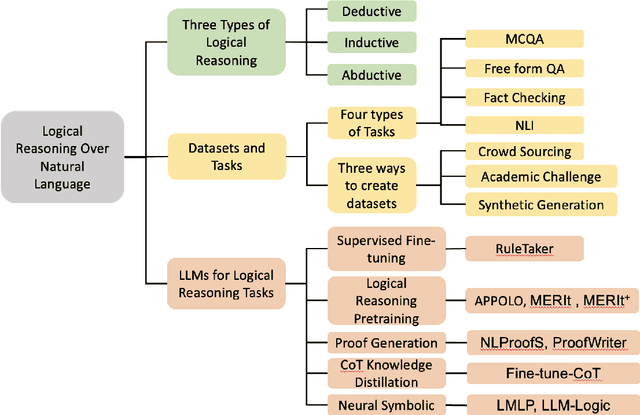 Figure 1 for Towards LogiGLUE: A Brief Survey and A Benchmark for Analyzing Logical Reasoning Capabilities of Language Models