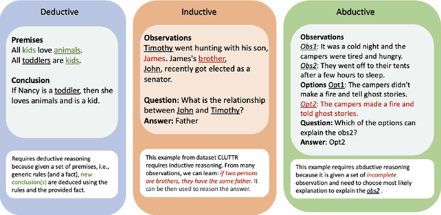 Figure 3 for Towards LogiGLUE: A Brief Survey and A Benchmark for Analyzing Logical Reasoning Capabilities of Language Models