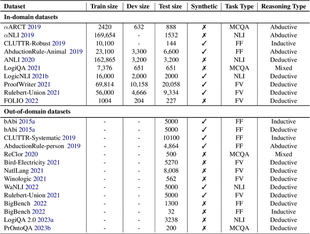 Figure 2 for Towards LogiGLUE: A Brief Survey and A Benchmark for Analyzing Logical Reasoning Capabilities of Language Models