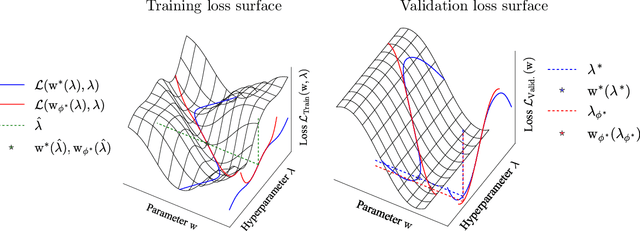 Figure 3 for Scalable Nested Optimization for Deep Learning