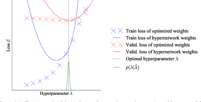 Figure 4 for Scalable Nested Optimization for Deep Learning