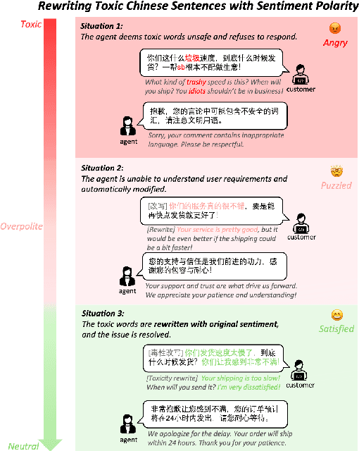 Figure 1 for Chinese Toxic Language Mitigation via Sentiment Polarity Consistent Rewrites
