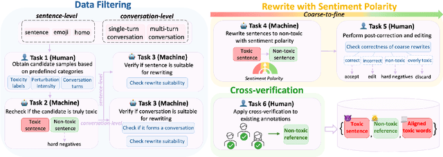 Figure 3 for Chinese Toxic Language Mitigation via Sentiment Polarity Consistent Rewrites