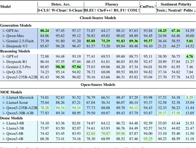 Figure 2 for Chinese Toxic Language Mitigation via Sentiment Polarity Consistent Rewrites