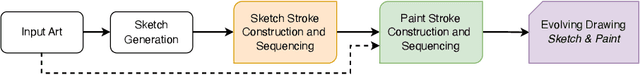 Figure 1 for Sketch & Paint: Stroke-by-Stroke Evolution of Visual Artworks