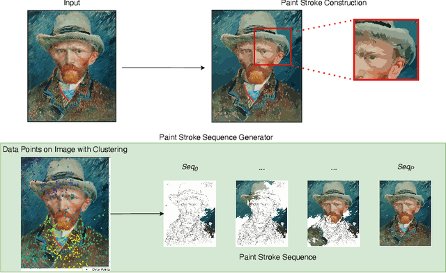 Figure 3 for Sketch & Paint: Stroke-by-Stroke Evolution of Visual Artworks