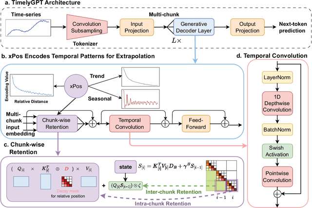 Figure 1 for TimelyGPT: Recurrent Convolutional Transformer for Long Time-series Representation