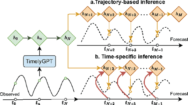 Figure 3 for TimelyGPT: Recurrent Convolutional Transformer for Long Time-series Representation