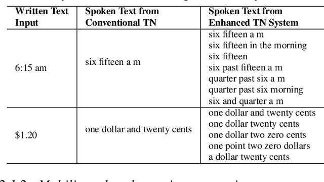 Figure 2 for Language Agnostic Data-Driven Inverse Text Normalization