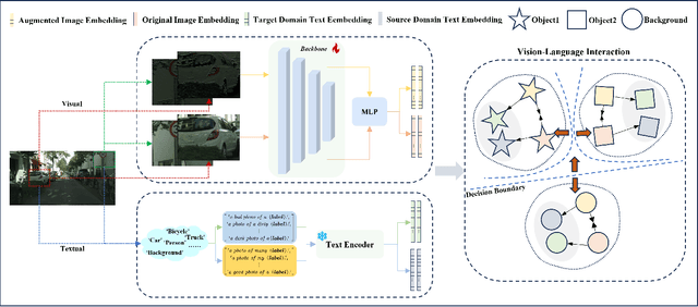 Figure 2 for Boosting Single-domain Generalized Object Detection via Vision-Language Knowledge Interaction