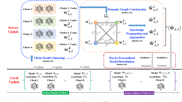 Figure 1 for Rethinking Personalized Federated Learning with Clustering-based Dynamic Graph Propagation