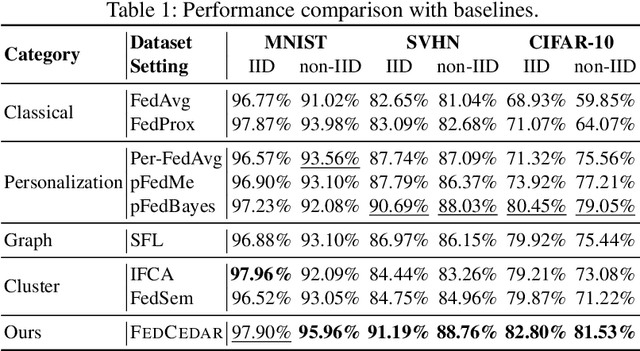 Figure 2 for Rethinking Personalized Federated Learning with Clustering-based Dynamic Graph Propagation