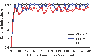 Figure 4 for Rethinking Personalized Federated Learning with Clustering-based Dynamic Graph Propagation