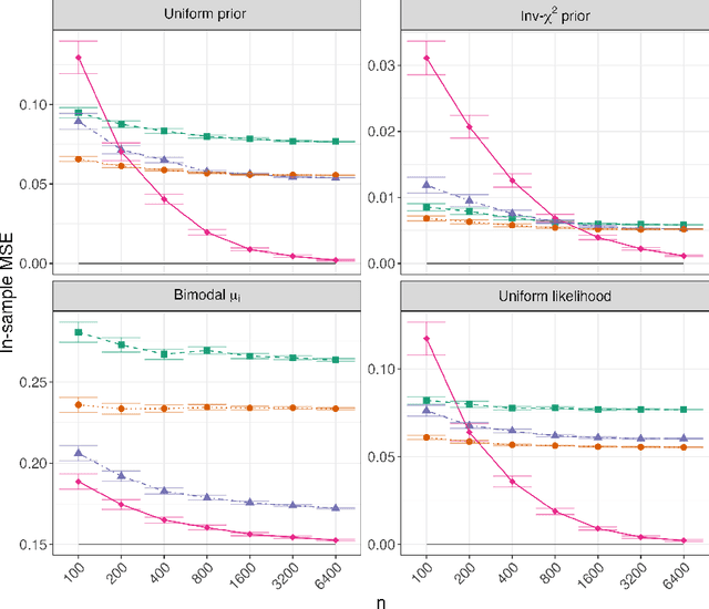 Figure 2 for Stein's unbiased risk estimate and Hyvärinen's score matching