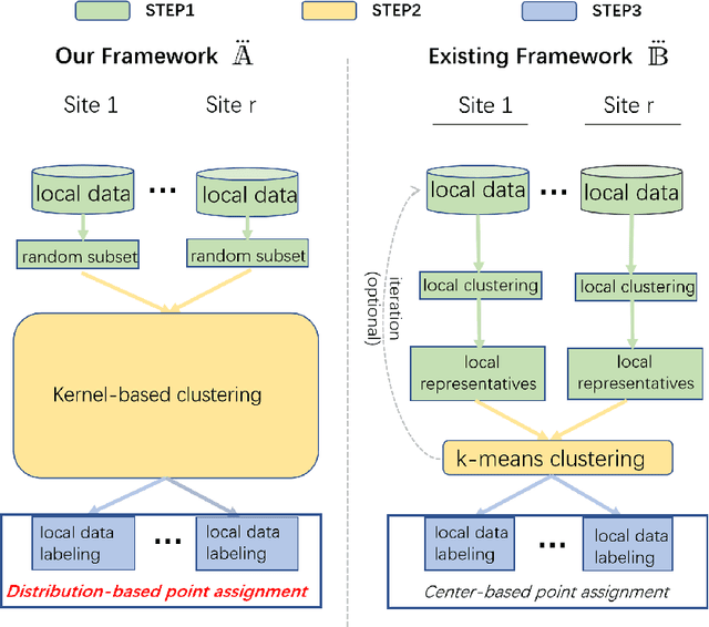 Figure 1 for Distributed Clustering based on Distributional Kernel