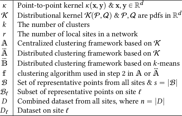 Figure 2 for Distributed Clustering based on Distributional Kernel