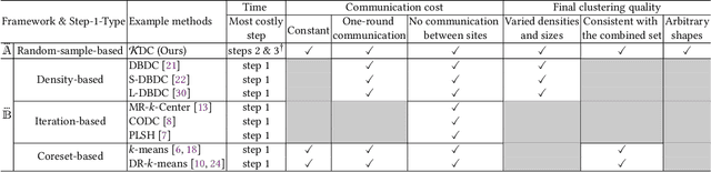 Figure 3 for Distributed Clustering based on Distributional Kernel