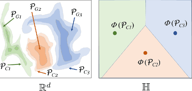 Figure 4 for Distributed Clustering based on Distributional Kernel