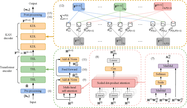 Figure 1 for KANsformer for Scalable Beamforming