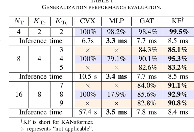 Figure 2 for KANsformer for Scalable Beamforming