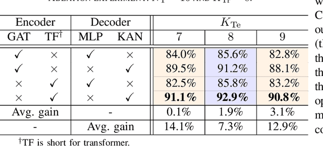 Figure 4 for KANsformer for Scalable Beamforming