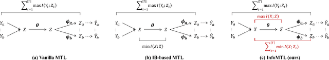 Figure 1 for An Information-theoretic Multi-task Representation Learning Framework for Natural Language Understanding