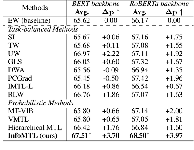 Figure 2 for An Information-theoretic Multi-task Representation Learning Framework for Natural Language Understanding