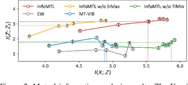 Figure 4 for An Information-theoretic Multi-task Representation Learning Framework for Natural Language Understanding
